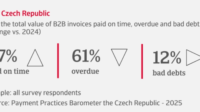 % of the total value of B2B invoices paid on time, overdue and bad debts in the Czech Republic