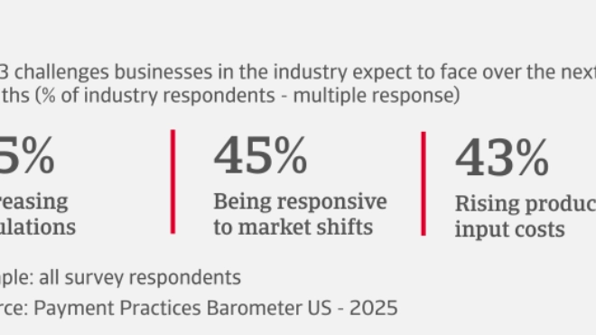 Top 3 challenges American businesses in the industry expect to face over the next 12 months
