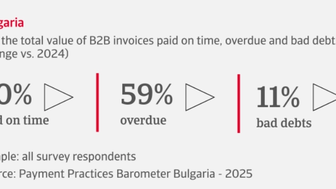 % of the total value of B2B invoices paid on time, overdue and bad debts in Bulgaria