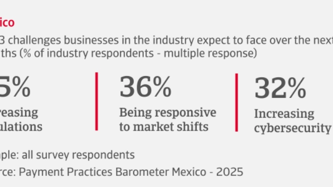 Top 3 challenges Mexican businesses in the industry expect to face over the next 12 months