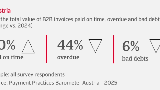 % of the total value of B2B invoices paid on time, overdue and bad debts in Austria