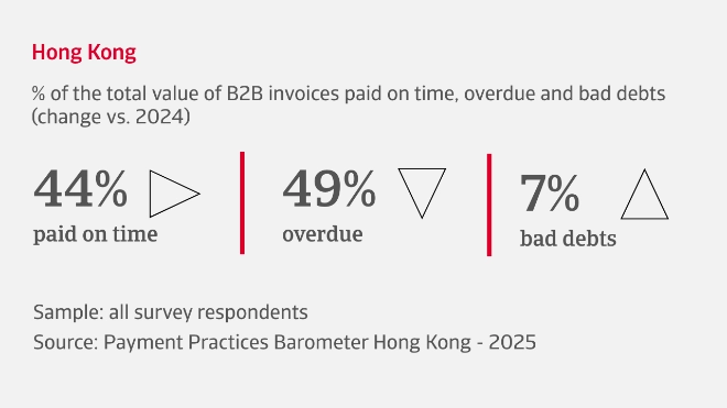 % of the total value of B2B invoices paid on time, overdue and bad debts in Hong Kong