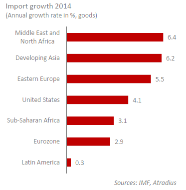 Import Growth