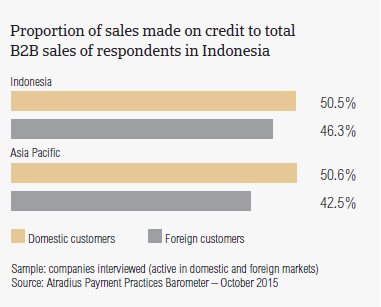 Proportion of sales made on credit to total B2B sales of respondents in Indonesia