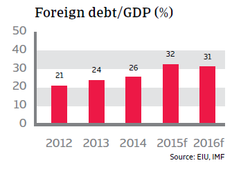 CR_Colombia_foreign_debt-GDP